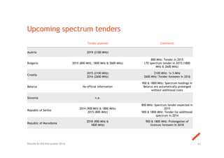 43
Tender planned Comments
Austria 2019 (2100 MHz)
Bulgaria 2015 (800 MHz, 1800 MHz & 2600 MHz)
800 MHz: Tender in 2015
LTE spectrum tender in 2015 (1800
MHz & 2600 MHz)
Croatia
2015 (2100 MHz)
2016 (2600 MHz)
2100 MHz: 1x 5 MHz
2600 MHz: Tender foreseen in 2016
Belarus No official information
900 & 1800 MHz: Spectrum holdings in
Belarus are automatically prolonged
without additional costs
Slovenia n.a.
Republic of Serbia
2014 (900 MHz & 1800 MHz)
2015 (800 MHz)
800 MHz: Spectrum tender expected in
2015
900 & 1800 MHz: Tender for additional
spectrum in 2014
Republic of Macedonia
2018 (900 MHz &
1800 MHz)
900 & 1800 MHz: Prolongation of
licences foreseen in 2018
Results for the first quarter 2014
Upcoming spectrum tenders
 