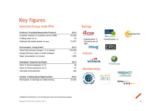 Key figures
49
Selected Group-wide KPIs
Products: Providing Responsible Products 2012
Customer contacts in customer service ('000) 45.569
E-billing share (in %) 29
Collected old mobile phones (in pcs) 73.877
Environment: Living Green* 2012
Total CO2 Emissions (Scope 1+2 in tonnes) 218.296
Energy efficiency index (in Mwh/terabyte) 2,1
Paper consumption (in tonnes) 1.890
Employees: Empowering People 2012
Share of femal employees (in %) 38
Share of femal executives (in %) 32
Internally hired positions 666
Society: Creating Equal Opportunities 2012
Participants in trainings on media literacy 24.292
* Mobilkom liechtenstein is not included due to size of the operating company
Ratings
Memberships
›Classification: C
(74 points out of
100)
Indices
›Classification: C+
Results for the first quarter 2014
 