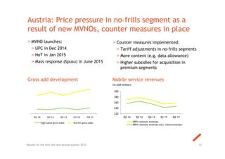 13Results for the first half and second quarter 2015
Austria: Price pressure in no-frills segment as a
result of new MVNOs, counter measures in place
> MVNO launches:
> UPC in Dec 2014
> HoT in Jan 2015
> Mass response (Spusu) in June 2015
Mobile service revenues
(in EUR million)
220
240
260
280
300
Q2 14 Q3 14 Q4 14 Q1 15 Q2 15
ARPU relevant revenues
ARPU relevant revenues excl. interconnection
Gross add development
Q2 14 Q3 14 Q4 14 Q1 15 Q2 15
High‐value gross adds No‐frill gross adds
> Counter measures implemented:
> Tariff adjustments in no-frills segments
> More content (e.g. data allowance)
> Higher subsidies for acquisition in
premium segments
 