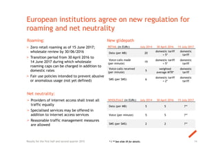RETAIL (in EURc) July 2014 30 April 2016 15 July 2017
Data (per MB) 20
domestic tariff
+ 5*
domestic
tariff
Voice-calls made
(per minute)
19
domestic tariff
+ 5*
domestic
tariff
Voice-calls received
(per minute)
5
weighted
average MTR*
domestic
tariff
SMS (per SMS) 6
domestic tariff
+ 2*
domestic
tariff
WHOLESALE (in EURc) July 2014 30 April 2016 15 July 2017
Data (per MB) 5 5 ?**
Voice (per minute) 5 5 ?**
SMS (per SMS) 2 2 ?**
European institutions agree on new regulation for
roaming and net neutrality
> Zero retail roaming as of 15 June 2017;
wholesale review by 30/06/2016
> Transition period from 30 April 2016 to
14 June 2017 during which wholesale
roaming caps can be charged in addition to
domestic rates
> Fair use policies intended to prevent abusive
or anomalous usage (not yet defined)
14Results for the first half and second quarter 2015
New glidepathRoaming:
Net neutrality:
> Providers of internet access shall treat all
traffic equally
> Specialised services may be offered in
addition to internet access services
> Reasonable traffic management measures
are allowed
* / ** See slide 39 for details.
 