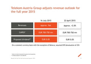 * Does not include investments for spectrum and acquisitions.
** Intended proposal for the AGM 2016
17
Telekom Austria Group adjusts revenue outlook for
the full year 2015
Approx. flat
EUR 0.05
EUR 700-750 mn
Revenues
CAPEX*
Proposed Dividend**
Revenues
CAPEX*
Proposed dividend**
16 July 2015
Results for the first half and second quarter 2015
On a constant currency basis with the exception of Belarus; assumed BYR devaluation of 25%
EUR 0.05
Approx. +2.0%
EUR 700-750 mn
22 April 2015
 