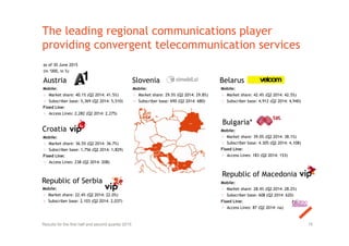 19
as of 30 June 2015
(in ‘000, in %)
The leading regional communications player
providing convergent telecommunication services
Mobile:
> Market share: 40.1% (Q2 2014: 41.5%)
> Subscriber base: 5,369 (Q2 2014: 5,510)
Fixed Line:
> Access Lines: 2,282 (Q2 2014: 2,275)
Austria
Mobile:
> Market share: 39.0% (Q2 2014: 38.1%)
> Subscriber base: 4.305 (Q2 2014: 4,108)
Fixed Line:
> Access Lines: 183 (Q2 2014: 153)
Bulgaria*
Mobile:
> Market share: 42.4% (Q2 2014: 42.5%)
> Subscriber base: 4,912 (Q2 2014: 4,940)
Belarus
Mobile:
> Market share: 36.5% (Q2 2014: 36.7%)
> Subscriber base: 1,756 (Q2 2014: 1,829)
Fixed Line:
> Access Lines: 238 (Q2 2014: 208)
Croatia
Republic of Macedonia
Mobile:
> Market share: 28.4% (Q2 2014: 28.2%)
> Subscriber base: 608 (Q2 2014: 620)
Fixed Line:
> Access Lines: 87 (Q2 2014: na)
Mobile:
> Market share: 29.5% (Q2 2014: 29.8%)
> Subscriber base: 690 (Q2 2014: 680)
Slovenia
Republic of Serbia
Mobile:
> Market share: 22.4% (Q2 2014: 22.0%)
> Subscriber base: 2,103 (Q2 2014: 2,037)
Results for the first half and second quarter 2015
 