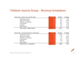 Revenue Split - Segment Austria (in EUR million) Q2 2015 Q2 2014 % change
Monthly fee and traffic 450.2 413.6 8.8%
Data and ICT solutions 54.2 45.7 18.6%
Wholesale (incl. Roaming) 34.2 48.1 -29.0%
Interconnection 44.7 47.3 -5.5%
Equipment 27.8 20.3 37.0%
Other revenues 7.5 8.4 -11.5%
Total revenues - Segment Austria 618.5 583.5 6.0%
Revenue Split - International Operations (in EUR million) Q2 2015 Q2 2014 % change
Monthly fee and traffic 275.4 290.4 -5.1%
Data and ICT solutions 0.4 0.5 -12.5%
Wholesale (incl. Roaming) 12.5 4.7 164.9%
Interconnection 35.3 39.9 -11.7%
Equipment 47.1 51.6 -8.8%
Other revenues 3.2 1.7 93.6%
Total revenues - int. Operations 373.9 388.8 -3.8%
Telekom Austria Group – Revenue breakdown
20Results for the first half and second quarter 2015
 