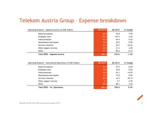 Telekom Austria Group – Expense breakdown
21Results for the first half and second quarter 2015
Operating Expense - Segment Austria (in EUR million) Q2 2015 Q2 2014 % change
Material expense 60.2 55.8 7.9%
Employee costs 172.4 167.5 2.9%
Interconnection 42.2 44.4 -5.2%
Maintenance and repairs 23.6 26.0 -9.0%
Services received 22.7 29.3 -22.6%
Other support services 30.3 31.3 -3.0%
Other 77.1 80.4 -4.1%
Total OPEX - Segment Austria 428.4 434.6 -1.4%
Operating Expense - International Operations (in EUR million) Q2 2015 Q2 2014 % change
Material expense 53.4 57.2 -6.6%
Employee costs 35.8 35.8 -0.2%
Interconnection 36.0 42.3 -14.9%
Maintenance and repairs 15.1 15.0 0.9%
Services received 23.9 16.5 45.1%
Other support services 6.1 5.7 6.9%
Other 89.0 86.1 3.4%
Total OPEX - int. Operations 259.3 258.6 0.3%
 