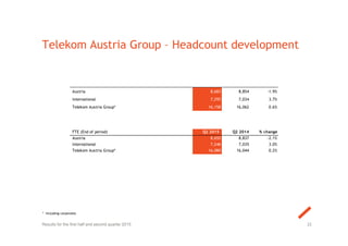 Telekom Austria Group – Headcount development
* Including corporates
22Results for the first half and second quarter 2015
Austria 8,683 8,854 -1.9%
International 7,295 7,034 3.7%
Telekom Austria Group* 16,158 16,062 0.6%
FTE (End of period) Q2 2015 Q2 2014 % change
Austria 8,655 8,837 -2.1%
International 7,246 7,035 3.0%
Telekom Austria Group* 16,080 16,044 0.2%
 