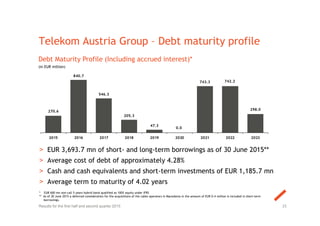 * EUR 600 mn non-call 5 years hybrid bond qualified as 100% equity under IFRS
** As of 30 June 2015 a deferred consideration for the acquisitions of the cable operators in Macedonia in the amount of EUR 0.4 million is included in short-term
borrowings.
Telekom Austria Group – Debt maturity profile
Debt Maturity Profile (Including accrued interest)*
(in EUR million)
> EUR 3,693.7 mn of short- and long-term borrowings as of 30 June 2015**
> Average cost of debt of approximately 4.28%
> Cash and cash equivalents and short-term investments of EUR 1,185.7 mn
> Average term to maturity of 4.02 years
25Results for the first half and second quarter 2015
270.6
840.7
546.3
205.3
47.3
0.0
743.3 742.2
298.0
2015 2016 2017 2018 2019 2020 2021 2022 2023
 