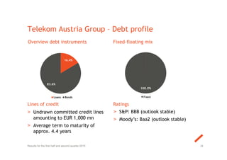 Telekom Austria Group – Debt profile
Overview debt instruments Fixed-floating mix
> S&P: BBB (outlook stable)
> Moody’s: Baa2 (outlook stable)
Lines of credit Ratings
> Undrawn committed credit lines
amounting to EUR 1,000 mn
> Average term to maturity of
approx. 4.4 years
26Results for the first half and second quarter 2015
16.4%
83.6%
Loans Bonds
100.0%
Fixed
 
