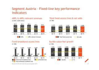 1,046 1,044 1,050 1,050 1,058
241.6 243.9 251.8 255.7 259.1
150.00
200.00
250.00
300.00
350.00
0.00
200.00
400.00
600.00
800.00
1000.00
1200.00
Q2 14 Q3 14 Q4 14 Q1 15 Q2 15
37 37 36 36 35
1,388 1,405 1,433 1,453 1,462
245 242 239 240 238
Q2 14 Q3 14 Q4 14 Q1 15 Q2 15
2,275 2,275 2,287 2,289 2,282
Q2 14 Q3 14 Q4 14 Q1 15 Q2 15
30.3 30.2 30.5
29.5 29.3
207.4 206.0
208.5
202.7 200.5
Q2 14 Q3 14 Q4 14 Q1 15 Q2 15
Fixed broadband access lines
(in ‘000)
Bundle subscriber growth
(in ‘000)
Unbundled lines
Segment Austria – Fixed-line key performance
indicators
ARPL & ARPL-relevant revenues
(in EUR, in EUR million)
Total fixed access lines & net adds
(in ‘000)
27
ARPL ARPL-relevant revenues
Fixed retail broadband lines
Fixed wholesale broadband lines
Bundles A1 TV
Total fixed access lines Net adds
Results for the first half and second quarter 2015
-12.6
0.4
11.6
1.8 -6.7
 