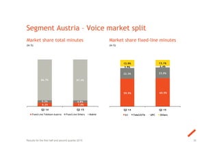 59.9% 60.5%
22.3% 23.0%
3.9% 3.4%
13.9% 13.1%
Q2 14 Q2 15
A1 Tele2/UTA UPC Others
8.2% 7.8%
5.2% 4.8%
86.7% 87.4%
Q2 14 Q2 15
Fixed Line Telekom Austria Fixed Line Others Mobile
Segment Austria – Voice market split
Market share total minutes
(in %)
30
Market share fixed-line minutes
(in %)
Results for the first half and second quarter 2015
 