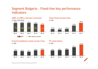 153.0 151.3 153.6
170.4
183.5
Q2 14 Q3 14 Q4 14 Q1 15 Q2 15
148.5 147.5 145.1
150.8 152.6
Q2 14 Q3 14 Q4 14 Q1 15 Q2 15
14.5 14.4 14.4 13.4
11.7
6.7 6.6 6.6 6.5
6.3
Q2 14 Q3 14 Q4 14 Q1 15 Q2 15
Segment Bulgaria – Fixed-line key performance
indicators
ARPL & ARPL-relevant revenues
(in EUR, in EUR million)
Fixed broadband retail access lines
(in ‘000)
Total fixed access lines
(in ‘000)
ARPL ARPL-relevant revenues
31
TV subscribers
(in ‘000)
Results for the first half and second quarter 2015
78.8 80.7
84.3
97.3
111.8
Q2 14 Q3 14 Q4 14 Q1 15 Q2 15
 
