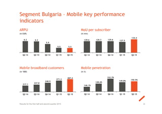 Segment Bulgaria – Mobile key performance
indicators
ARPU
(in EUR)
MoU per subscriber
(in min)
Mobile broadband customers
(in ‘000)
Mobile penetration
(in %)
32Results for the first half and second quarter 2015
6.2 6.2
5.9
5.5 5.5
Q2 14 Q3 14 Q4 14 Q1 15 Q2 15
129.6 129.7 129.6 127.5
134.4
Q2 14 Q3 14 Q4 14 Q1 15 Q2 15
217.1
227.8
248.9
271.2
287.4
Q2 14 Q3 14 Q4 14 Q1 15 Q2 15
146.1%
148.6%
152.7%
149.8%
150.5%
Q2 14 Q3 14 Q4 14 Q1 15 Q2 15
 