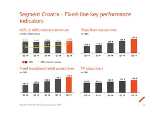 Segment Croatia – Fixed-line key performance
indicators
ARPL & ARPL-relevant revenues
(in EUR, in EUR million)
Fixed broadband retail access lines
(in ‘000)
Total fixed access lines
(in ‘000)
ARPL ARPL-relevant revenues
33
TV subscribers
(in ‘000)
Results for the first half and second quarter 2015
21.3 21.1 21.4 21.2
21.9
13.2 13.3
13.9 14.3
15.3
Q2 14 Q3 14 Q4 14 Q1 15 Q2 15
208.0
212.3
219.9
228.9
237.8
Q2 14 Q3 14 Q4 14 Q1 15 Q2 15
121.0
127.6
136.0
145.5
154.5
Q2 14 Q3 14 Q4 14 Q1 15 Q2 15
162.9 163.4
167.7 171.5 174.4
Q2 14 Q3 14 Q4 14 Q1 15 Q2 15
 