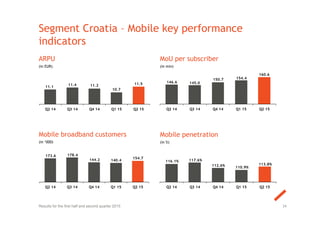 Segment Croatia – Mobile key performance
indicators
ARPU
(in EUR)
MoU per subscriber
(in min)
Mobile broadband customers
(in ‘000)
Mobile penetration
(in %)
34Results for the first half and second quarter 2015
11.1
11.4 11.2
10.7
11.5
Q2 14 Q3 14 Q4 14 Q1 15 Q2 15
146.6 145.0
150.7 154.4
160.6
Q2 14 Q3 14 Q4 14 Q1 15 Q2 15
173.6 178.4
144.2 140.4
154.7
Q2 14 Q3 14 Q4 14 Q1 15 Q2 15
116.1% 117.6%
112.6% 110.9%
113.8%
Q2 14 Q3 14 Q4 14 Q1 15 Q2 15
 