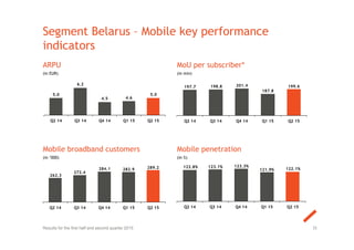 Segment Belarus – Mobile key performance
indicators
ARPU
(in EUR)
MoU per subscriber*
(in min)
Mobile penetration
(in %)
Mobile broadband customers
(in ‘000)
35Results for the first half and second quarter 2015
5.0
6.2
4.5 4.6
5.0
Q2 14 Q3 14 Q4 14 Q1 15 Q2 15
197.7 198.8 201.4
187.8
199.6
Q2 14 Q3 14 Q4 14 Q1 15 Q2 15
262.3
272.4
284.1 282.9 289.2
Q2 14 Q3 14 Q4 14 Q1 15 Q2 15
122.8% 123.1% 123.3%
121.9% 122.1%
Q2 14 Q3 14 Q4 14 Q1 15 Q2 15
 