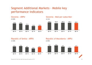 Segment Additional Markets – Mobile key
performance indicators
Slovenia - ARPU
(in EUR)
Republic of Serbia - ARPU
(in EUR)
Slovenia - MoU per subscriber
(in min)
Republic of Macedonia - ARPU
(in EUR)
36Results for the first half and second quarter 2015
192.2 188.0 190.4 190.3 189.1
Q2 14 Q3 14 Q4 14 Q1 15 Q2 15
19.8 19.6
17.3
15.8 16.2
Q2 14 Q3 14 Q4 14 Q1 15 Q2 15
7.1 7.3
6.7
6.0
6.7
Q2 14 Q3 14 Q4 14 Q1 15 Q2 15
7.0 7.2
6.7
6.1
6.7
Q2 14 Q3 14 Q4 14 Q1 15 Q2 15
 