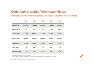 38
* National MTRs stated. International MTRs differ
** Belarus values: peak times/off-peak times – the medium weighted MTR value amounts to BYR 150 per minute
Glide Path of Mobile Termination Rates
EU Pressure on National Regulatory Authorities to Further Decrease Rates
Jan
2014
Jul
2014
Sep
2014
Jan
2015
Jul
2015
Austria (EUR) 0.008049 0.008049 0.008049 0.008049 0.008049
Bulgaria (BGN) 0.02 0.02 0.02 0.019 0.019
Croatia (HRK) 0.1282* 0.1282* 0.1282* 0.063* 0.063*
Belarus (BYR) 180/90** 180/90** 180/90** 180/90** 180/90**
Slovenia (EUR) 0.0324 0.0324 0.0114 0.0114 0.0114
Serbia (RSD) 3.95 3.95 3.95 3.43 3.43
Macedonia (MKD) 1.20 1.20 0.90 0.90 0.90
Results for the first half and second quarter 2015
 