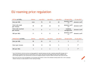 39
RETAIL (in EURc) Before July 2012 July 2013 July 2014 30 April 2016 15 July 2017
Data (per MB) none 70 45 20
domestic tariff
+ 5*
domestic tariff
Voice-calls made
(per minute)
35 29 24 19
domestic tariff
+ 5*
domestic tariff
Voice-calls received
(per minute)
11 8 7 5
weighted
average MTR*
domestic tariff
SMS (per SMS) 11 9 8 6
domestic tariff
+ 2*
domestic tariff
WHOLESALE (in EURc) Before July 2012 July 2013 July 2014 30 April 2016 15 July 2017
Data (per MB) 50 25 15 5 5 ?**
Voice (per minute) 18 14 10 5 5 ?**
SMS (per SMS) 4 3 2 2 2 ?**
* Sum of the domestic retail price and any surcharge applied for regulated roaming calls made, regulated roaming SMS messages sent or
regulated data roaming services shall not exceed EUR 0,19 per minute, EUR 0,06 per SMS message and EUR 0,20 per megabyte used.
Any surcharge applied for calls received shall not exceed the weighted average of maximum mobile termination rates across the Union.
** Upon entry into force of the new Regulation, the Commission shall initiate a review of the wholesale roaming market with a view to assessing
measures necessary to enable abolition of retail roaming surcharges.
EU roaming price regulation
 