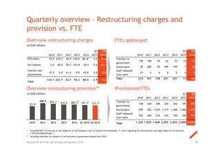 721.9
888.8 852.7 810.0 809.5 791.1 773.7
2010 2011 2012 2013 2014 Q1 2015 Q2 2015
Quarterly overview – Restructuring charges and
provision vs. FTE
Overview restructuring charges
(in EUR million)
FTEs addressed
42
Overview restructuring provision**
(in EUR million)
Provisioned FTEs
* Including EUR 15.0 mn due to the judgment of the European Court of Justice from November 11, 2014 regarding the remuneration and legal rights of civil servants
(‘Vorrückungsstichtag’)
** Including liabilities for transfer of civil servants to government bodies since 2010
Results for the first half and second quarter 2015
*
2010 2011 2012 2013 2014
Q1
2015
Q2
2015
Transfer to
government
158 106 44 22 52 10 18
Social plans 28 685 94 409 199 7 49
Staff released
from work
27 0 0 0 0 0 0
Total 213 791 138 431 251 17 67
2010 2011 2012 2013 2014
Q1
2015
Q2
2015
Transfer to
government
158 264 308 330 242 195 207
Social plans 299 922 1,030 1,315 1,460 1,460 1,512
Staff released
from work
763 649 510 410 350 345 314
Total 1,220 1,835 1,848 2,055 2,052 2,000 2,033
2010 2011 2012 2013 2014
Q1
2015
Q2
2015
FTE effect 76.9 274.3 49.9 149.0 86.4* 4.5 17.4
Servicekom 0.0 -40.6 -76.7 -103.8 -39.4 -0.6 -12.1
Interest rate
adjustments
47.2 0.0 61.4 0.0 42.6 0.0 0.0
Total
124.1 233.7 34.7 45.2 89.6 3.9 5.3
* *
 