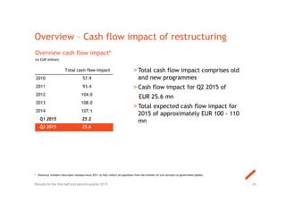 Overview – Cash flow impact of restructuring
Overview cash flow impact*
(in EUR million)
43
> Total cash flow impact comprises old
and new programmes
> Cash flow impact for Q2 2015 of
EUR 25.6 mn
> Total expected cash flow impact for
2015 of approximately EUR 100 - 110
mn
* Historical numbers have been restated since 2011 to fully reflect all payments from the transfer of civil servants to government bodies.
Results for the first half and second quarter 2015
Total cash-flow impact
2010 57.9
2011 93.4
2012 104.0
2013 108.0
2014 107.1
Q1 2015 25.2
Q2 2015 25.6
 
