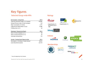 Key figures
46
Selected Group-wide KPIs
Environment: Living Green 2014
Total CO2 Emissions (Scope 1+2 in tonnes) 170,842
Energy efficiency index (in Mwh/terabyte) 0.8
Paper consumption (in tonnes) 1,771
Collected old mobile phones (in pcs) 17,880
E-billing share (in %) 64
Employees: Empowering People 2014
Share of femal employees (in %) 38
Share of femal executives (in %) 29
Internally hired positions 133
Society: Creating Equal Opportunities 2014
Participants in trainings on media literacy* 20,814
Local educational projects over 30
* Since the beginning of the initiative
Ratings
Memberships
›Classification: B
(93 points out of
100)
Indices
›Classification: C+
Results for the first half and second quarter 2015
 