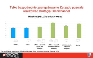 Tylko bezpośrednie zaangażowanie Zarządu pozwala
realizować strategię Omnichannel
£81,00 £83,00
£93,00
£126,00
£99,00
£118,00
£0,00
£20,00
£40,00
£60,00
£80,00
£100,00
£120,00
£140,00
online	
  research	
  
and	
  online	
  
shopping	
  	
  	
  
oﬄine	
   online	
  	
   oﬄine	
  +	
  research	
  
during	
  the	
  
shopping	
  	
  
oﬄine	
  +	
  research	
  
online	
  BEFORE	
  the	
  
shopping	
  	
  
ROPO	
  
OMNICHANNEL AND ORDER VALUE
The omnichannel opportunity. Unlocking the power of the connected consumer, Deloitte, 2014
 