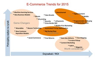 Quick Wins
Game Changers
Worth considering!
E-Commerce Trends for 2015
• Cross-­‐border	
  B2C	
  
• Mobile	
  
• Automated	
  Pricing	
  Op@miza@on	
  	
  
• Omnichannel	
  
• Big	
  Buying	
  Days	
  	
  
• Free	
  Shipping	
  
	
  
• New	
  Customer	
  
Aquisi@on	
  Models	
  	
  
Dojrzałość / ROI
Potncjalnywpływnarynek
• Next-­‐day	
  delivery	
  	
  
• In-­‐store	
  Pickup	
  
• Free	
  Returns	
  
• Own	
  Brands	
  
• Wearables	
  
• Social	
  Commerce	
  
• Content	
  Marke@ng	
  
• Mobile-­‐First	
  Marke@ng	
  
• Programma@c	
  Ad	
  Buying	
  
and	
  Marke@ng	
  Auto	
  
• Digital	
  Content	
  
• mPayments	
  
• Bitcoin	
  
• Security	
  
• Magento	
  
• hybris	
  
• Beacon	
  Technology	
  
• Machine-­‐learning	
  Services	
  	
  
• 3D	
  prin@ng	
  	
  
• New	
  Business	
  Models	
  	
  
 