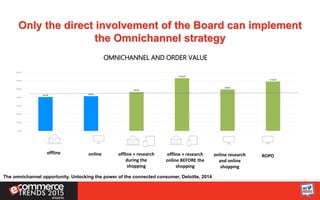 Only the direct involvement of the Board can implement
the Omnichannel strategy
£81.00 £83.00
£93.00
£126.00
£99.00
£118.00
£0.00
£20.00
£40.00
£60.00
£80.00
£100.00
£120.00
£140.00
online research
and online
shopping
offline online offline + research
during the
shopping
offline + research
online BEFORE the
shopping
ROPO
OMNICHANNEL AND ORDER VALUE
The omnichannel opportunity. Unlocking the power of the connected consumer, Deloitte, 2014
 