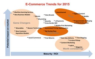 Quick Wins
Game Changers
Worth considering!
E-Commerce Trends for 2015
• Cross-border B2C
• Mobile
• Automated Pricing Optimization
• Omnichannel
• Big Buying Days
• Free Shipping
• New Customer
Aquisition Models
Maturity / ROI
Potential
impact
on
market
• Next-day delivery
• In-store Pickup
• Free Returns
• Own Brands
• Wearables
• Social Commerce
• Content Marketing
• Mobile-First Marketing
• Programmatic Ad Buying
and Marketing Auto
• Digital Content
• mPayments
• Bitcoin
• Security
• Magento
• hybris
• Beacon Technology
• Machine-learning Services
• 3D printing
• New Business Models
 