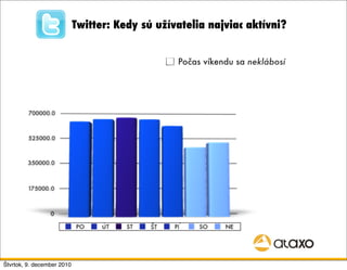 Twitter: Kedy sú užívatelia najviac aktívni?


                                                 Počas víkendu sa neklábosí




Štvrtok, 9. december 2010
 