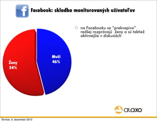 Facebook: skladba monitorovaných užívateľov


                                           na Facebooku sa “prekvapivo”
                                           radšej rozprávajú ženy a sú taktiež
                                           aktívnejšie v diskusiách




Štvrtok, 9. december 2010
 