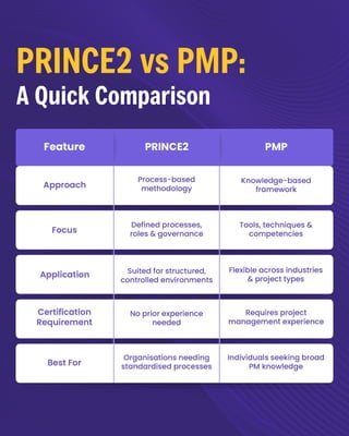 PRINCE2 vs PMP - Understanding The Key Differences | PDF