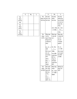 F2 Br2 I2
T¸c
dông
víi kim
lo¹i
T¸c
dông
víi H2
T¸c
dông
víi H2O
F2 Br2 I2
T¸c
dông víi
kim lo¹i
Oxi hãa
tÊt c¶ c¸c
kim lo¹i
Oxi hãa
nhiÒu
kim lo¹i
Oxi hãa
nhiÒu kim
lo¹i chØ khi
cã xóc t¸c
hoÆc ®un
nãng :
2Al + 3Br2
→ 2AlBr3
3I2 + 2Al
2H O
⎯⎯⎯→
2AlI3
T¸c
dông
víi H2
Ph¶n øng
víi H2
ngay trong
bãng tèi vµ
ë nhiÖt ®é
thÊp :
Ph¶n øng
ë niÖt ®é
cao :
Ph¶n øng
ë nhiÖt ®é
cao cã
xóc t¸c
vµ thuËn
nghÞch :
H2 + F2 →
2HF
HF lµ axit
yÕu, ¨n
mßn thñy
tinh :
4HF +
SiO2 →
SiF4 +
2H2O
H2 + Br2
0
t
⎯⎯→
2HBr
Axit HBr
m¹nh h¬n
HCl vµ
còng cã
tÝnh khö
m¹nh h¬n
HCl.
H2 + I2
2HI
HI cã tÝnh
axit m¹nh
h¬n HCl
vµ HBr.
T¸c
dông
víi H2O
H¬i n−íc
bèc ch¸y
ngay khi
tiÕp xóc
víi F2 :
2F2 +
2H2O →
4HF + O2
Ph¶n øng
chËm :
Br2 + H2O
HBr +
HBrO
Kh«ng t¸c
dông víi
H2O
 