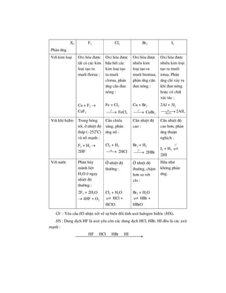 X2
Ph¶n øng
F2 Cl2 Br2 I2
Víi kim lo¹i Oxi hãa ®−îc
tÊt c¶ c¸c kim
lo¹i t¹o ra
muèi florua :
Oxi hãa ®−îc
hÇu hÕt c¸c
kim lo¹i t¹o
ra muèi
clorua, ph¶n
øng cÇn ®un
nãng :
Oxi hãa ®−îc
nhiÒu kim
lo¹i t¹o ra
muèi bromua,
ph¶n øng cÇn
®un nãng :
Oxi hãa ®−îc
nhiÒu kim lo¹i
t¹o ra muèi
iotua. Ph¶n
øng chØ x¶y ra
khi ®un nãng
hoÆc cã chÊt
xóc t¸c :
Ca + F2 →
CaF2
Fe + Cl2
0
t
⎯⎯→ FeCl3
Cu + Br2
0
t
⎯⎯→ CuBr2
2Al + 3I2
2
xt
(H O)
⎯⎯⎯→ 2AlI3
Víi khÝ hi®ro Trong bãng
tèi, ë nhiÖt ®é
thÊp (–2520
C)
vµ næ m¹nh :
CÇn chiÕu
s¸ng, ph¶n
øng næ :
CÇn nhiÖt ®é
cao :
CÇn nhiÖt ®é
cao h¬n, ph¶n
øng thuËn
nghÞch :
F2 + H2 →
2HF
Cl2 + H2
as
⎯⎯→ 2HCl
Br2 + H2
0
t
⎯⎯→ 2HBr
I2 + H2
0
t
2HI
Víi n−íc Ph©n hñy
m·nh liÖt
H2O ë ngay
nhiÖt ®é
th−êng :
ë nhiÖt ®é
th−êng :
ë nhiÖt ®é
th−êng, chËm
h¬n so víi
clo :
HÇu nh−
kh«ng ph¶n
øng.
2F2 + 2H2O
→ 4HF + O2
Cl2 + H2O
HCl +
HClO
Br2 + H2O
HBr +
HBrO
GV : Yªu cÇu HS nhËn xÐt vÒ sù biÕn ®æi tÝnh axit halogen hi®ric (HX).
HS : Dung dÞch HF lµ axit yÕu cßn c¸c dung dÞch HCl, HBr, HI ®Òu lµ c¸c axit
m¹nh :
HF HCl HBr HI
 