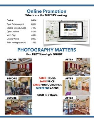  
Online Promotion
Where are the BUYERS looking
Online
Real Estate Agent

Mobile Sites & Apps

Open House

Yard Sign

Online Video

Print Newspaper Ad
95%
89%

74%

52%

48%

39%

15%
Your FIRST Showing is ONLINE
PHOTOGRAPHY MATTERS
SAME HOUSE.
SAME PRICE.
SAME PHOTOGRAPHER.
DIFFERENT AGENT.
SOLD IN 7 DAYS.
BEFORE
BEFORE
BEFORE
AFTER
AFTER
AFTER
 