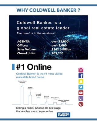  
WHY COLDWELL BANKER ?
AGENTS: over 92,000
Ofﬁces: over 3,000
Sales Volume: $242.6 Billion
Closed Units: 703,736
 