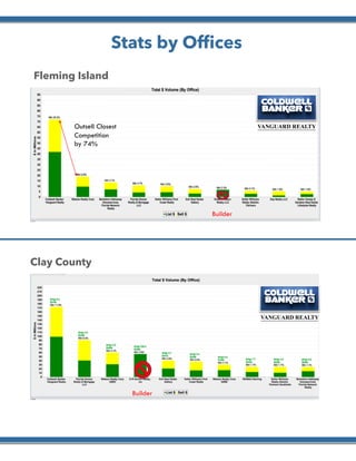 
Stats by Ofﬁces
Fleming Island
Builder
Clay County
Outsell Closest
Competition
by 74%
Builder
 