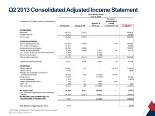 Q2 2013 Consolidated Adjusted Income Statement
Three Months Ended
June 30, 2013
(in thousands of US dollars, except per share amounts)

As Reported

Voyageur VIE

Appendix A
Items (1)

NET REVENUES
Revenues
Voyage expenses
Net revenues

430,707
26,154
404,553

(1,091)
(1,091)

-

OPERATING EXPENSES
Vessel operating expenses
Time charter hire expense
Depreciation and amortization
General and administrative
Loss on sale of vessels and asset impairments
Restructuring charges
Total operating expenses

195,978
26,544
109,769
35,395
5,701
1,789
375,176

(1,097)
(1,096)
(1,424)
(3,617)

(1,011)
(5,701)
(1,789)
(8,501)

29,377

2,526

8,501

Income from vessel operations
OTHER ITEMS
Interest expense
Interest income
Realized and unrealized gain (loss) on
derivative instruments
Equity income
Income tax expense
Foreign exchange gain (loss)
Other - net
Total other items
Net income (loss)
Less: Net income attributable to non-controlling
interest
NET INCOME (LOSS) ATTRIBUTABLE TO
STOCKHOLDERS OF TEEKAY CORP.

Fully diluted earnings (loss) per share

Reclass for
Realized Gains/
Losses
on Derivatives (2)

-

As Adjusted

As Adjusted

429,616
26,154
403,462

451,068
26,315
424,753

(140)
150
10

194,741
26,544
108,673
33,110
363,068

186,448
27,452
102,494
37,881
354,275

(10)

40,394

70,477

(30,397)
-

(74,812)
2,018

(69,441)
1,018

(44,687)
2,018

272
-

56,035
47,372
(1,873)
678
(1,386)
58,157

298
271
24
865

(87,242)
(17,176)
(447)
2,062
(102,803)

30,909
(502)
10

30,196
(1,873)
700
(43,771)

0
21,942
(2,500)
(0)
997
(47,983)

87,534

3,391

(94,302)

-

(3,377)

22,494

(76,167)

(3,391)

49,611

-

(29,947)

(34,177)

11,367

-

(44,691)

-

(33,324)

(11,683)

(0.47)

(0.17)

0.16

-

Three Months Ended
Mar 31, 2013

(1) (2) Please see Appendix A in the Company’s Q2-13 earnings release.

TEEKAY CORPORATION

12

 