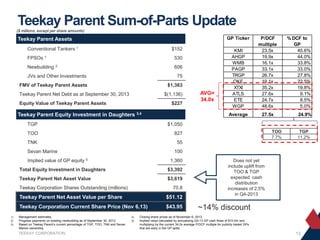 Teekay Parent Sum-of-Parts Update
($ millions, except per share amounts)

GP Ticker

Conventional Tankers 1
FPSOs

$152

1

Newbuilding

530
2

606

JVs and Other Investments

75

FMV of Teekay Parent Assets

$1,363

Teekay Parent Net Debt as at September 30, 2013

$(1,136)

Equity Value of Teekay Parent Assets

$227

Teekay Parent Equity Investment in Daughters 3,4
TGP

827

TNK

24.9%

55

Sevan Marine

1,360

Total Equity Investment in Daughters

$3,392

Teekay Parent Net Asset Value

$3,619

Teekay Corporation Shares Outstanding (millions)

70.8

Teekay Parent Net Asset Value per Share

$51.12

Teekay Corporation Current Share Price (Nov 6,13)

$43.95

Management estimates.
Progress payments on existing newbuilding as of September 30, 2013.
Based on Teekay Parent’s current percentage of TGP, TOO, TNK and Sevan
Marine ownership.

TEEKAY CORPORATION

TOO
7.7%

TGP
11.2%

100

Implied value of GP equity 5

1)
2)
3)

27.5x

% DCF to
GP
45.6%
44.0%
33.8%
33.0%
27.8%
22.5%
19.8%
9.1%
8.5%
5.0%

$1,050

TOO

AVG=
34.0x

KMI
AHGP
WMB
PAGP
TRGP
OKE
XTXI
ATLS
ETE
WGP

P/DCF
multiple
23.5x
19.9x
16.1x
33.1x
26.7x
19.1x
35.2x
27.6x
24.7x
48.6x

Average

Teekay Parent Assets

4)
5)

Does not yet
include uplift from
TOO & TGP
expected cash
distribution
increases of 2.5%
in Q4-2013

~14% discount

Closing share prices as of November 6, 2013.
Implied value calculated by annualizing Q3-13 GP cash flows of $10.0m and
multiplying by the current 34.0x average P/DCF multiple for publicly traded GPs
that are early in the GP splits.

13

 