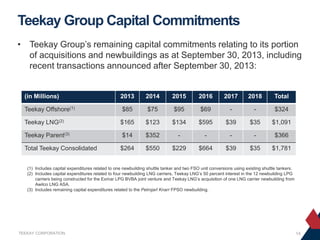 Teekay Group Capital Commitments
• Teekay Group’s remaining capital commitments relating to its portion
of acquisitions and newbuildings as at September 30, 2013, including
recent transactions announced after September 30, 2013:

(in Millions)

2013

2014

2015

2016

2017

2018

Total

Teekay Offshore(1)

$85

$75

$95

$69

-

-

$324

Teekay LNG(2)

$165

$123

$134

$595

$39

$35

$1,091

Teekay Parent(3)

$14

$352

-

-

-

-

$366

Total Teekay Consolidated

$264

$550

$229

$664

$39

$35

$1,781

(1) Includes capital expenditures related to one newbuilding shuttle tanker and two FSO unit conversions using existing shuttle tankers.
(2) Includes capital expenditures related to four newbuilding LNG carriers, Teekay LNG’s 50 percent interest in the 12 newbuilding LPG
carriers being constructed for the Exmar LPG BVBA joint venture and Teekay LNG’s acquisition of one LNG carrier newbuilding from
Awilco LNG ASA.
(3) Includes remaining capital expenditures related to the Petrojarl Knarr FPSO newbuilding.

TEEKAY CORPORATION

14

 