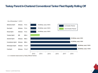 Teekay Parent In-Chartered Conventional Tanker Fleet Rapidly Rolling Off

As at November 1, 2013
Bahamas Spirit

Aframax

TC-in

$18,400/day, expiry 12/2013

Koa Spirit

Aframax

TC-in

$18,400/day, expiry 12/2013

Kiowa Spirit

Aframax

TC-in

$18,400/day, expiry 12/2013

Tandara Spirit

MR

BB-in

Sentinel Spirit

Aframax

BB-in

Constitution Spirit

Aframax

BB-in

Kilimanjaro Spirit

Aframax

TC-in(1)

$28,300/day, expiry 11/2018

Fuji Spirit

Aframax

TC-in(1)

$28,300/day, expiry 11/2018

In-Charter Period
Out-Charter Period

$2,120 profit/day
$12,600/day, expiry 1/2018

$12,300/day, expiry 1/2018

2013

2014

2015

2016

2017

2018

(1) In-chartered vessel owned by Teekay Offshore Partners.

TEEKAY CORPORATION

15

 