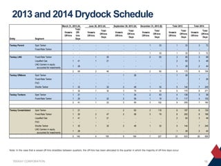 2013 and 2014 Drydock Schedule
March 31, 2013 (A)
Total
Vessels
OffOff-hire
hire
Days

June 30, 2013 (A)

September 30, 2013 (A)

Total
Off-hire
Days

Vessels
Off-hire

Total
Off-hire
Days

Vessels
Off-hire

December 31, 2013 (E)
Total
Off-hire
Days

Vessels
Off-hire

Total 2013

Total 2014

Total
Off-hire
Days

Vessels
Off-hire

Total
Off-hire
Days

Vessels
Off-hire

Entity

Segment

Teekay Parent

Spot Tanker

-

-

-

-

-

-

1

33

1

33

3

Fixed-Rate Tanker

-

-

-

-

-

-

-

-

-

-

-

-

-

-

-

-

-

-

1

33

1

33

3

72

Teekay LNG

72

Fixed-Rate Tanker

-

-

1

25

-

-

2

60

3

85

3

68

Liquefied Gas
LNG Carriers in equity
accounted for investments

1

41

1

21

-

-

-

-

2

62

3

48

1

28

-

-

-

-

-

-

1

28

2

40

2

69

2

46

-

-

2

60

6

175

8

156

Spot Tanker

-

-

-

-

1

26

-

-

1

26

-

-

Fixed-Rate Tanker

-

-

-

-

-

-

-

-

-

-

1

26

FSO

-

-

-

-

-

-

-

-

-

-

-

-

Shuttle Tanker

Teekay Offshore

1

32

1

32

2

48

1

32

5

144

7

245
271

1

1

32

3

74

1

32

6

170

8

1

21

-

-

1

34

2

83

4

138

3

58

1

20

1

22

2

56

1

19

5

117

4

102

2

41

1

22

3

90

3

102

9

255

7

160

Spot Tanker

1

21

-

-

2

60

3

116

6

197

6

130

Fixed-Rate Tanker

1

20

2

47

2

56

3

79

8

202

8

196

Liquefied Gas

1

41

1

21

-

-

-

-

2

62

3

48

FSO

-

-

-

-

-

-

-

-

-

-

-

-

Shuttle Tanker
LNG Carriers in equity
accounted for investments

1

32

1

32

2

48

1

32

5

144

7

245

1

28

-

-

-

-

-

-

1

28

2

40

5

Teekay Consolidated

32

Spot Tanker
Fixed-Rate Tanker

Teekay Tankers

142

4

100

6

164

7

227

22

633

26

659

Note: In the case that a vessel off-hire straddles between quarters, the off-hire has been allocated to the quarter in which the majority of off-hire days occur.

TEEKAY CORPORATION

16

 