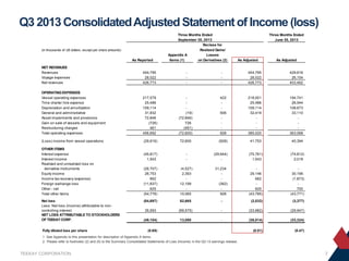 Q3 2013 Consolidated Adjusted Statement of Income (loss)
(in thousands of US dollars, except per share amounts)

As Reported

Three Months Ended
September 30, 2013
Reclass for
Realized Gains/
Appendix A
Losses
Items (1)
on Derivatives (2)

NET REVENUES
Revenues
Voyage expenses
Net revenues

454,795
28,022
426,773

-

OPERATING EXPENSES
Vessel operating expenses
Time charter hire expense
Depreciation and amortization
General and administrative
Asset impairments and provisions
Gain on sale of vessels and equipment
Restructuring charges
Total operating expenses

217,579
25,486
109,114
31,932
72,846
(726)
461
456,692

(Loss) income from vessel operations
OTHER ITEMS
Interest expense
Interest income
Realized and unrealized loss on
derivative instruments
Equity income
Income tax recovery (expense)
Foreign exchange loss
Other - net
Total other items
Net loss
Less: Net loss (income) attributable to noncontrolling interest
NET LOSS ATTRIBUTABLE TO STOCKHOLDERS
OF TEEKAY CORP.
Fully diluted loss per share

Three Months Ended
June 30, 2013

As Adjusted

As Adjusted

-

454,795
28,022
426,773

429,616
26,154
403,462

(19)
(72,846)
726
(461)
(72,600)

422
506
928

218,001
25,486
109,114
32,419
385,020

194,741
26,544
108,673
33,110
363,068

(29,919)

72,600

(928)

41,753

40,394

(45,817)
1,543

-

(29,944)
-

(75,761)
1,543

(74,812)
2,018

(26,707)
26,753
662
(11,837)
625
(54,778)

(4,527)
2,393
12,199
10,065

31,234
(362)
928

29,146
662
625
(43,785)

30,196
(1,873)
700
(43,771)

(84,697)

82,665

-

(2,032)

(3,377)

35,593

(69,575)

-

(33,982)

(29,947)

(49,104)

13,090

-

(36,014)

(33,324)

(0.51)

(0.47)

(0.69)

1 See Appendix to this presentation for description of Appendix A items.
2 Please refer to footnotes (2) and (5) to the Summary Consolidated Statements of Loss (Income) in the Q3-13 earnings release.

TEEKAY CORPORATION

7

 