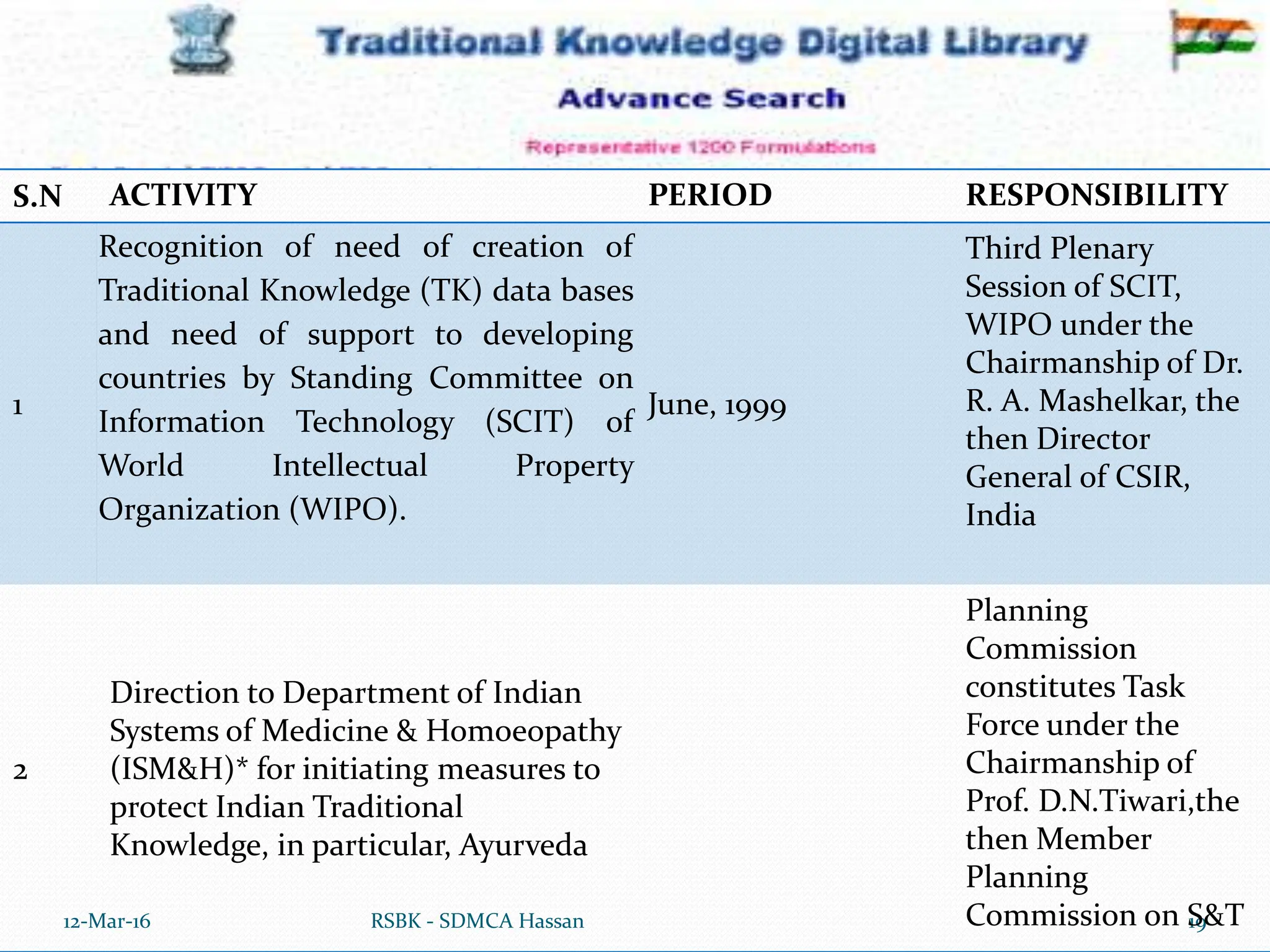 12-Mar-16 19
RSBK - SDMCA Hassan
S.N ACTIVITY PERIOD RESPONSIBILITY
1
Recognition of need of creation of
Traditional Knowledge (TK) data bases
and need of support to developing
countries by Standing Committee on
Information Technology (SCIT) of
World Intellectual Property
Organization (WIPO).
June, 1999
Third Plenary
Session of SCIT,
WIPO under the
Chairmanship of Dr.
R. A. Mashelkar, the
then Director
General of CSIR,
India
2
Direction to Department of Indian
Systems of Medicine & Homoeopathy
(ISM&H)* for initiating measures to
protect Indian Traditional
Knowledge, in particular, Ayurveda
Planning
Commission
constitutes Task
Force under the
Chairmanship of
Prof. D.N.Tiwari,the
then Member
Planning
Commission on S&T
 