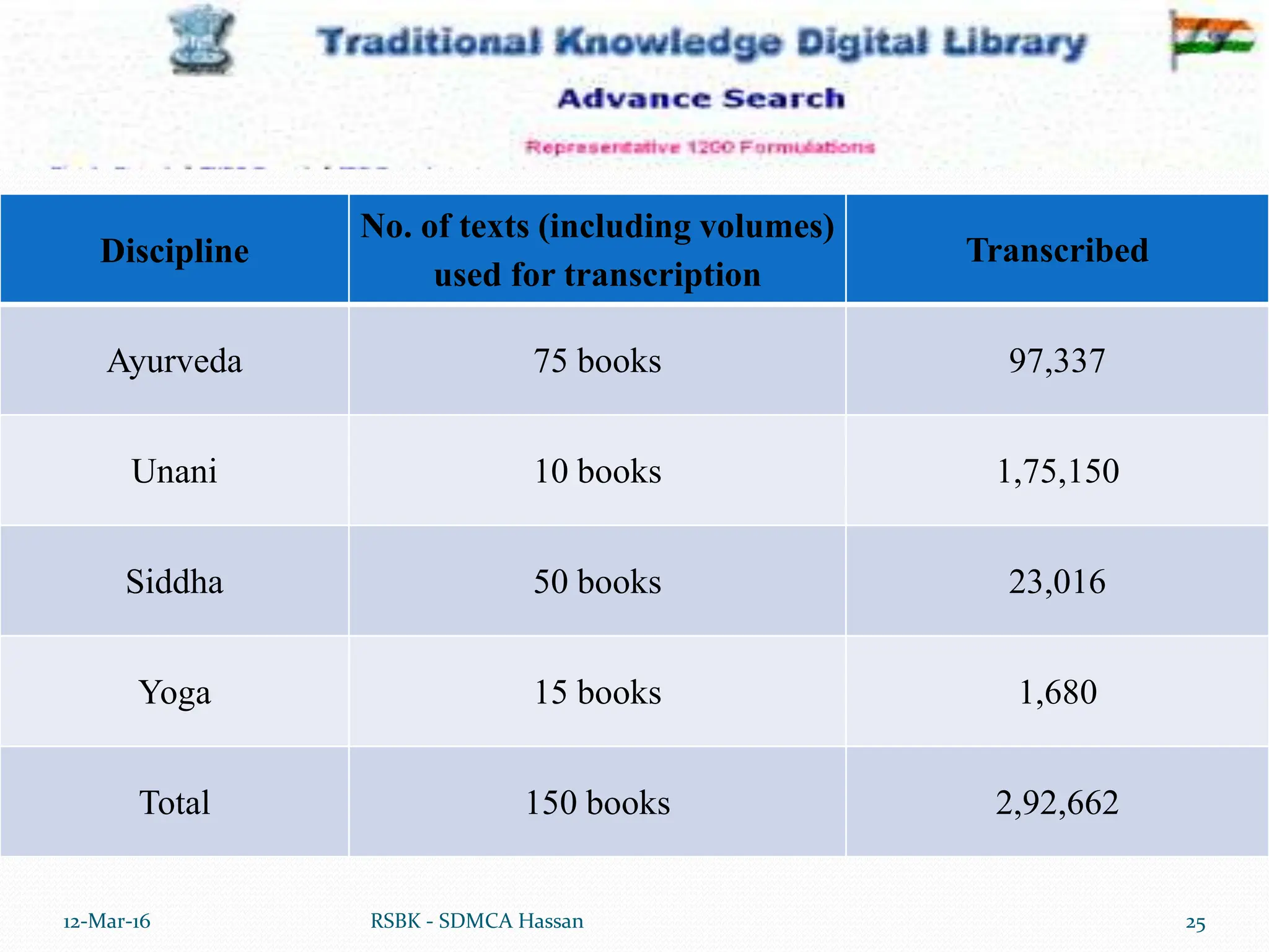 12-Mar-16 25
RSBK - SDMCA Hassan
Discipline
No. of texts (including volumes)
used for transcription
Transcribed
Ayurveda 75 books 97,337
Unani 10 books 1,75,150
Siddha 50 books 23,016
Yoga 15 books 1,680
Total 150 books 2,92,662
 