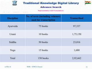 12-Mar-16 25
RSBK - SDMCA Hassan
Discipline
No. of texts (including volumes)
used for transcription
Transcribed
Ayurveda 75 books 97,337
Unani 10 books 1,75,150
Siddha 50 books 23,016
Yoga 15 books 1,680
Total 150 books 2,92,662
 