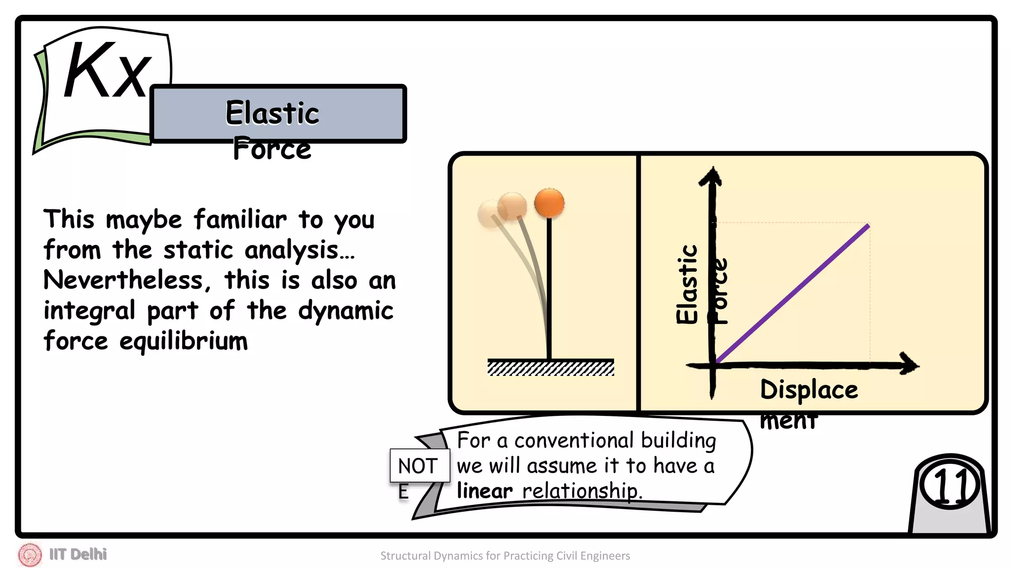 IIT Delhi Structural Dynamics for Practicing Civil Engineers
11
Elastic
Force
Kx Elastic
Force
This maybe familiar to you
from the static analysis…
Nevertheless, this is also an
integral part of the dynamic
force equilibrium
Elastic
Force
Displace
ment
For a conventional building
we will assume it to have a
linear relationship.
NOT
E
 