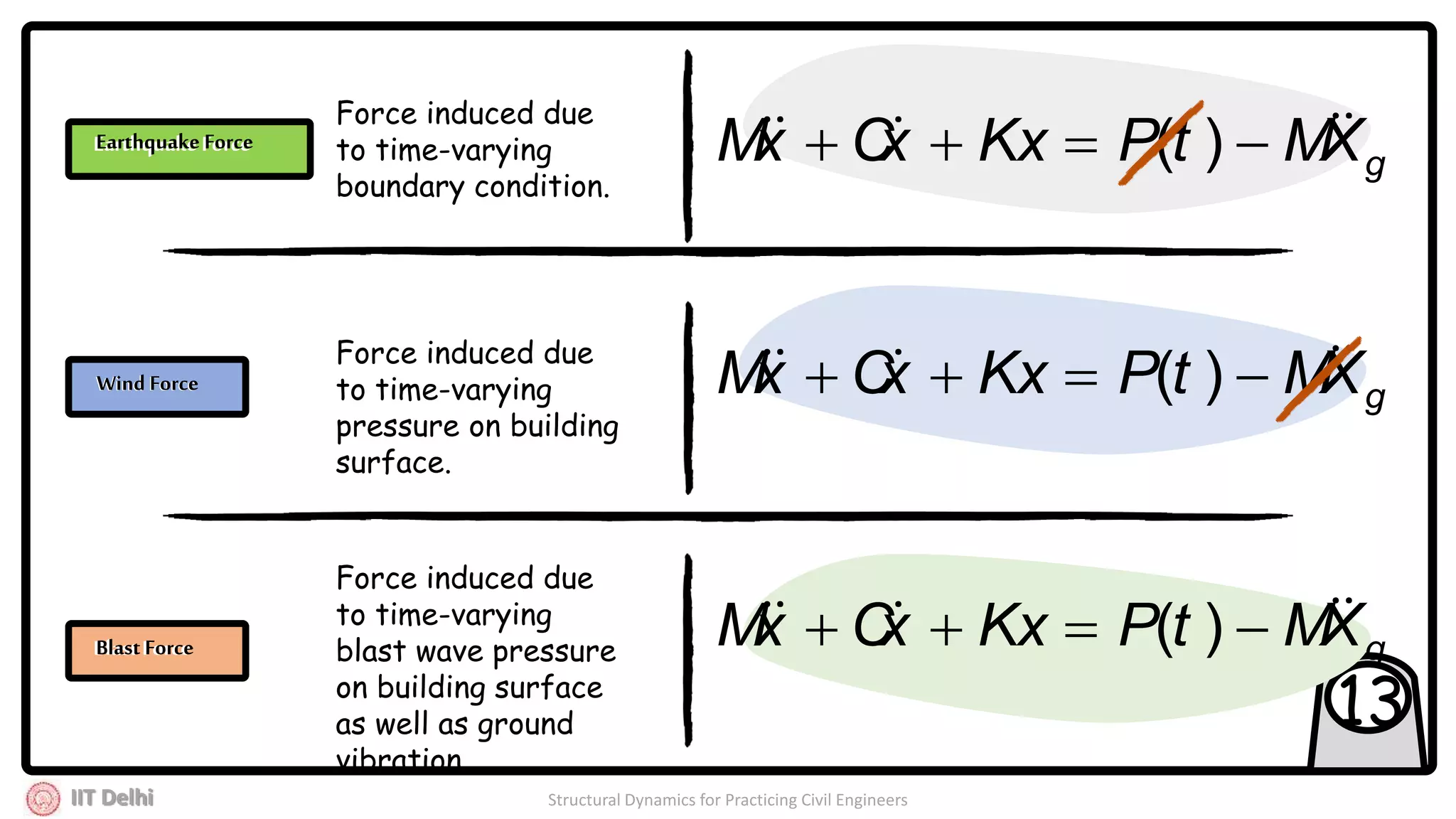 IIT Delhi Structural Dynamics for Practicing Civil Engineers
gXMtPKxxCxM   )(
gXMtPKxxCxM   )(
gXMtPKxxCxM   )(
13
Earthquake Force
Wind Force
Blast Force
Force induced due
to time-varying
pressure on building
surface.
Force induced due
to time-varying
boundary condition.
Force induced due
to time-varying
blast wave pressure
on building surface
as well as ground
vibration.
Earthquake Force
Wind Force
Blast Force
 