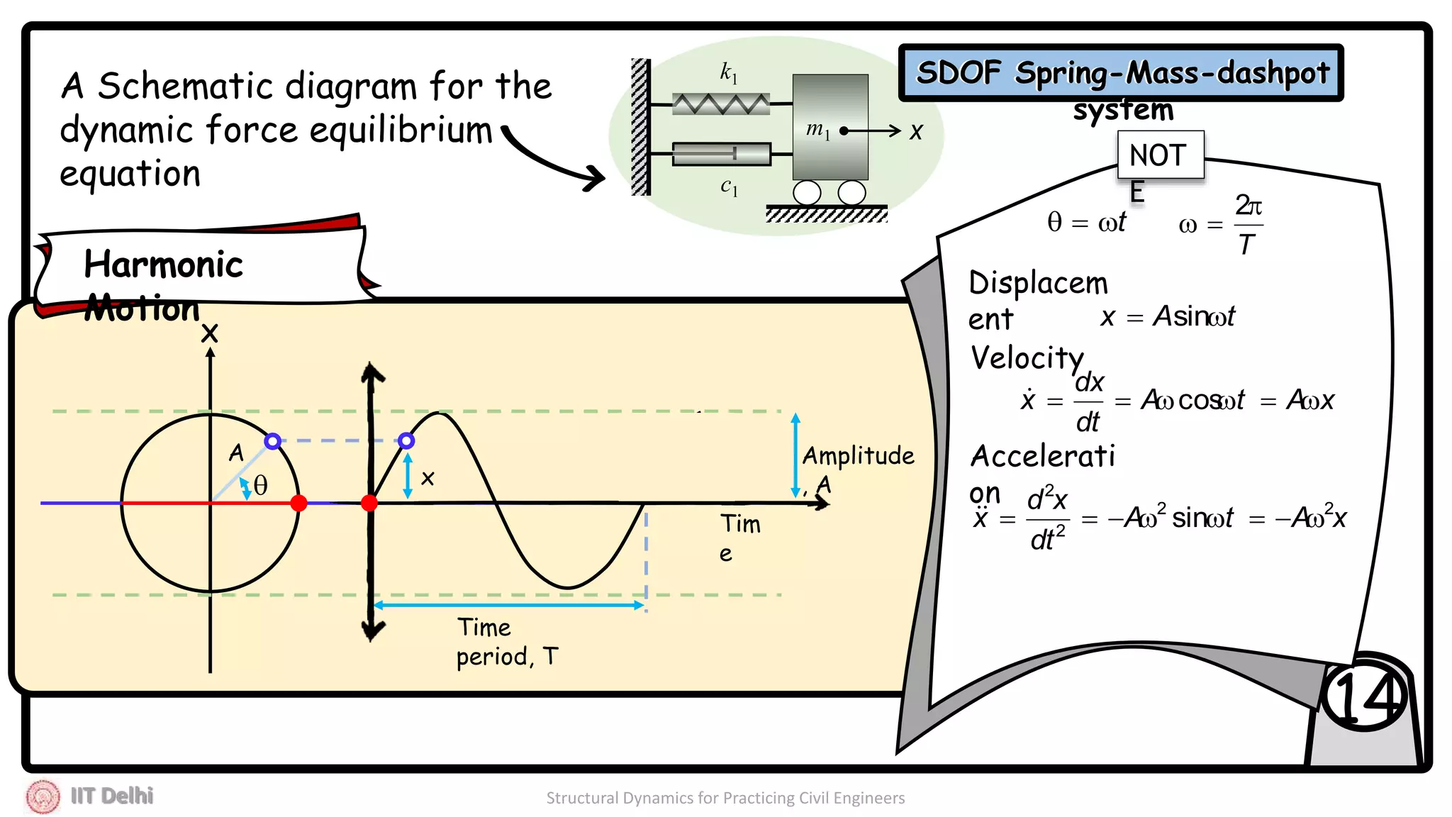 IIT Delhi Structural Dynamics for Practicing Civil Engineers
14
A Schematic diagram for the
dynamic force equilibrium
equation
k1
c1
m1
X
Tim
e
Time
period, T
Amplitude
, A
Harmonic
Motion
t
T


2
tAx  sin
xAtA
dt
dx
x  cos
xAtA
dt
xd
x 22
2
2
sin 
NOT
E
Displacem
ent
Velocity
Accelerati
on
x
A
SDOF Spring-Mass-dashpot
system
SDOF Spring-Mass-dashpot
system
x
 