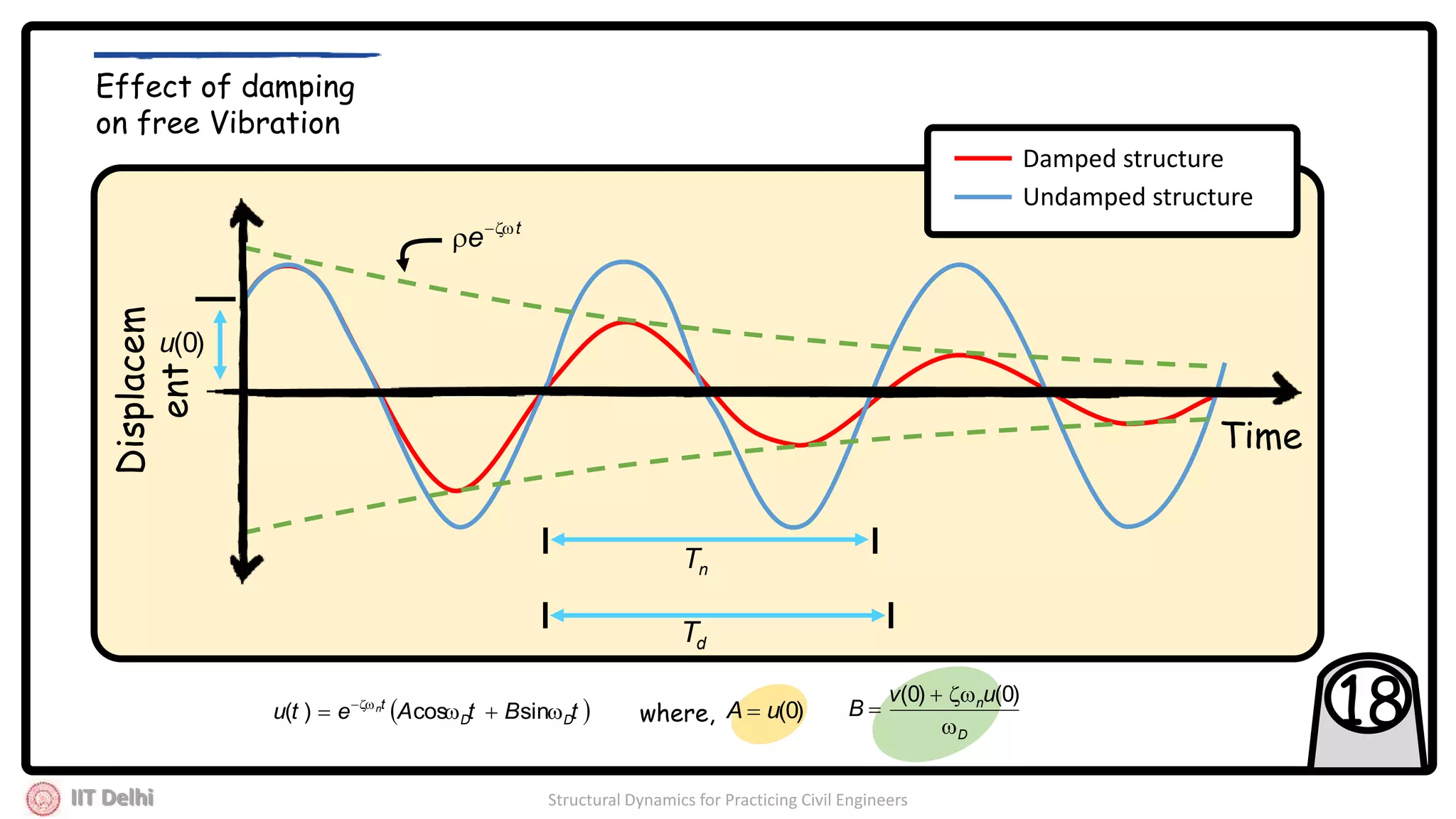IIT Delhi Structural Dynamics for Practicing Civil Engineers
18
Damped structure
Undamped structure
)0(u
t
e 

nT
dT
Displacem
ent
Time
Effect of damping
on free Vibration
 tBtAetu DD
tn
 
sincos)( )0(uA 
D
nuv
B



)0()0(
where,
 