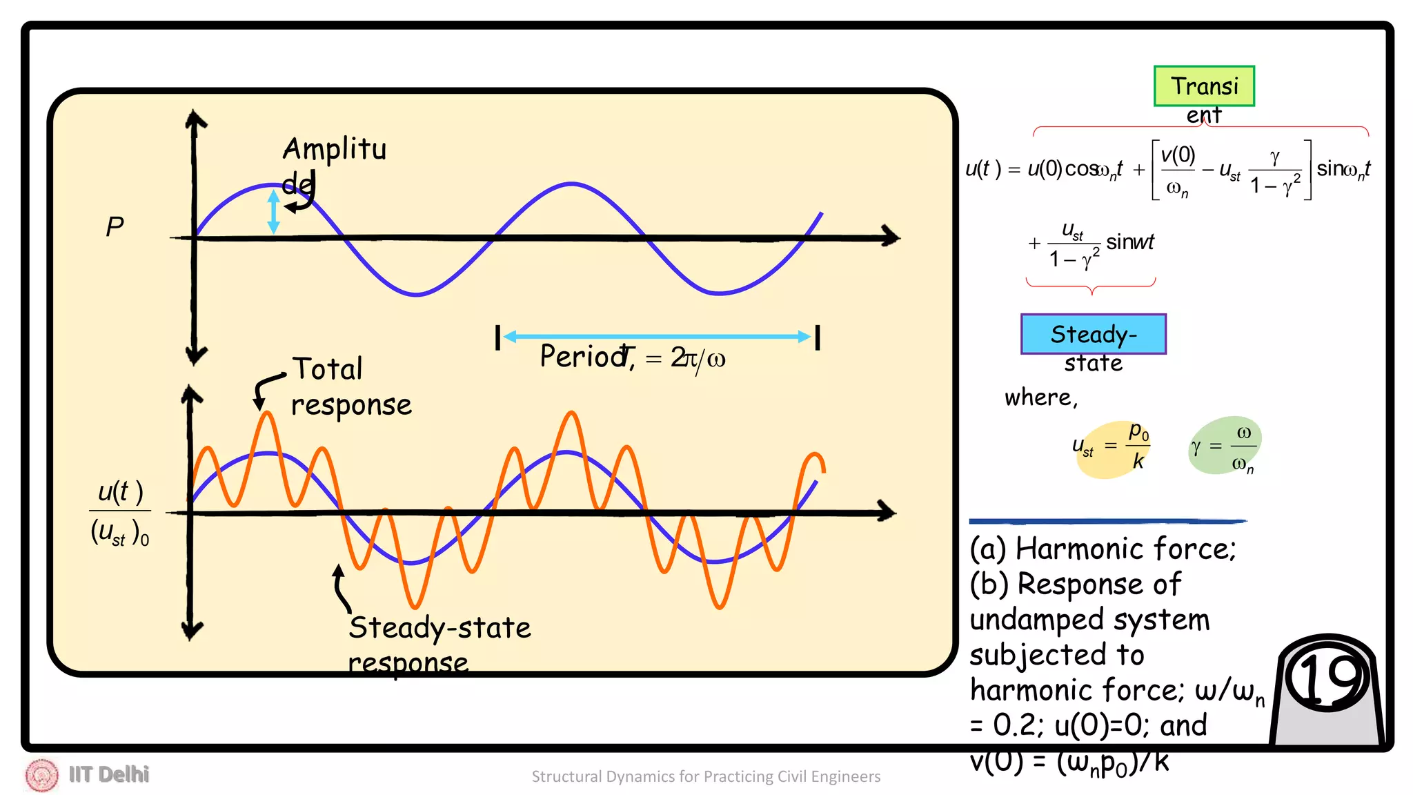 IIT Delhi Structural Dynamics for Practicing Civil Engineers
19
Amplitu
de
 2TPeriod,
0)(
)(
stu
tu
Total
response
Steady-state
response
P
(a) Harmonic force;
(b) Response of
undamped system
subjected to
harmonic force; ω/ωn
= 0.2; u(0)=0; and
v(0) = (ωnp0)/k
tu
v
tutu nst
n
n 









 sin
1
)0(
cos)0()( 2
wt
ust
sin
1 2


Transi
ent
Steady-
state
k
p
ust
0

n


where,
 